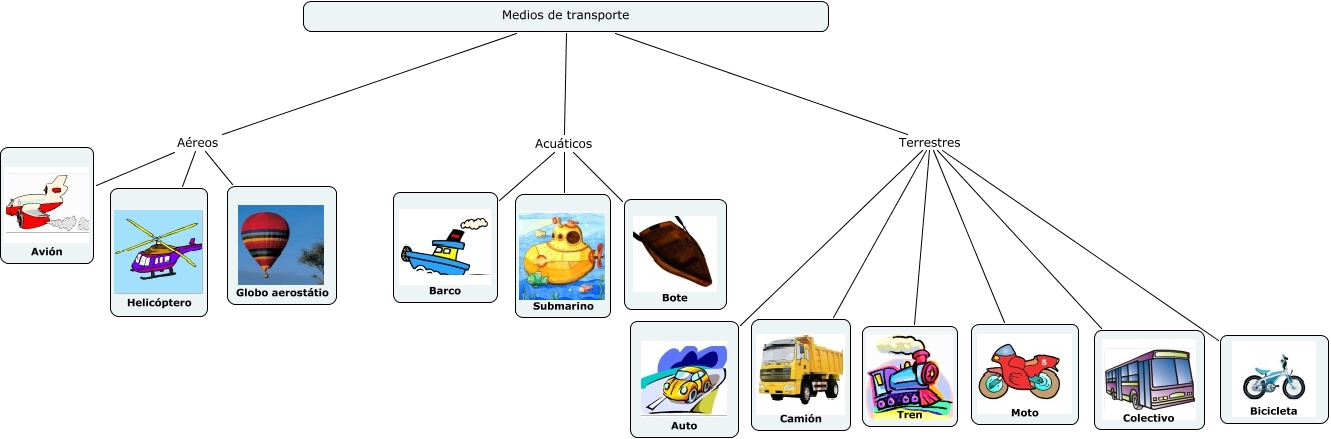 Blog Práctica Unir Mapa Conceptual Medios De Transporte 6090